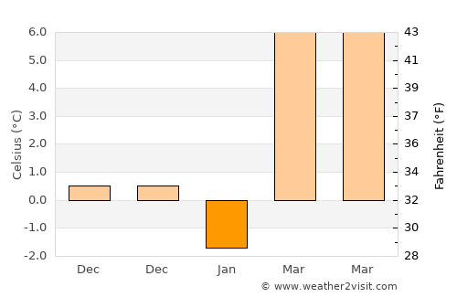 Ceglédbercel average temperature in January
