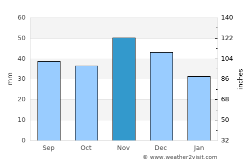 Ceglédbercel average rain in November