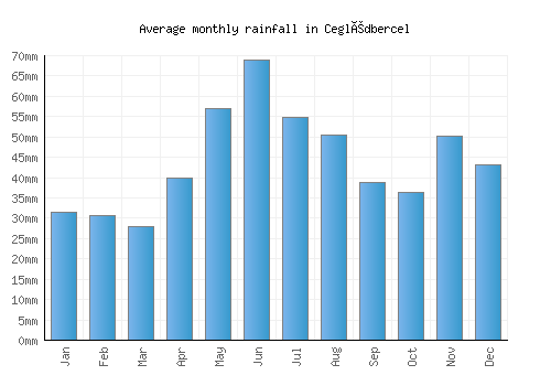 Ceglédbercel monthly rainfall chart (mm)