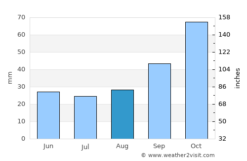 Ceglie Messapica average rain in August