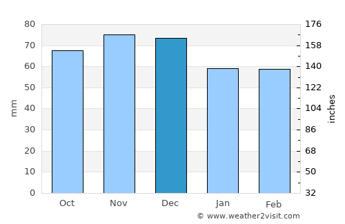 Ceglie Messapica average rain in December