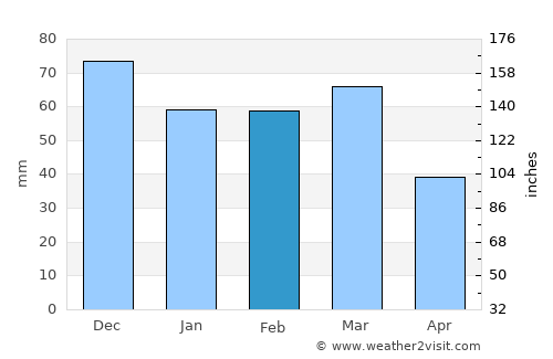 Ceglie Messapica average rain in February