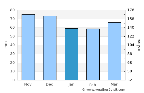 Ceglie Messapica average rain in January