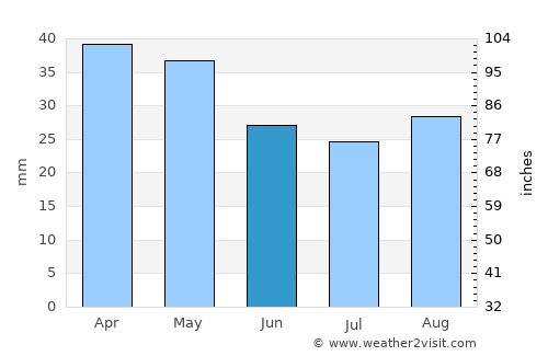 Ceglie Messapica average rain in June
