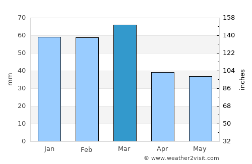 Ceglie Messapica average rain in March