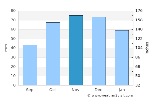 Ceglie Messapica average rain in November