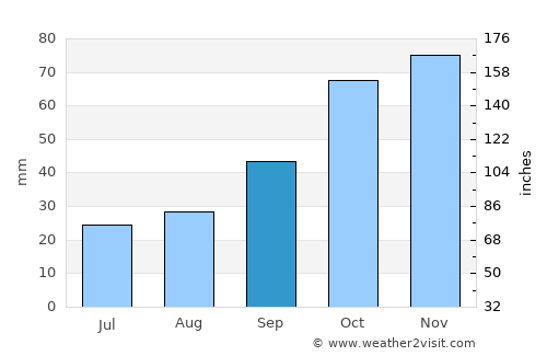 Ceglie Messapica average rain in September
