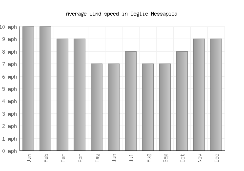 Ceglie Messapica average winspeed by month (mph)