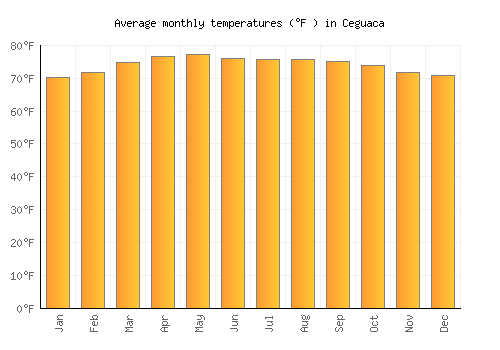 Ceguaca average temperature chart (Fahrenheit)