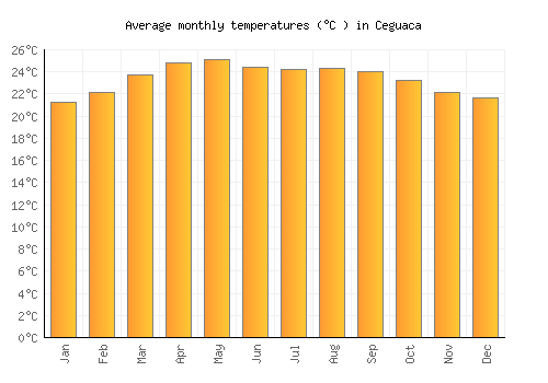 Ceguaca average temperature chart (Celsius)