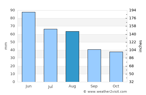 Cehal average rain in August