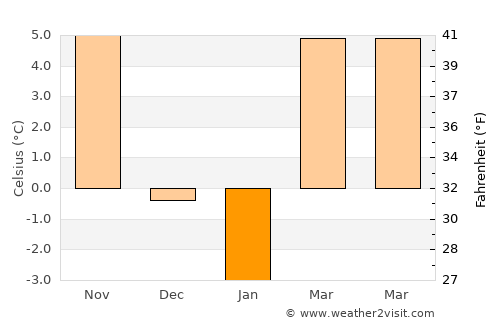 Cehal average temperature in January