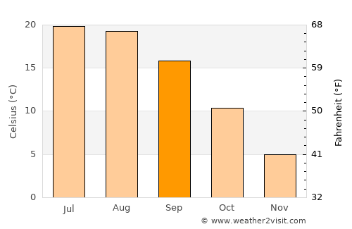 Cehal average temperature in September