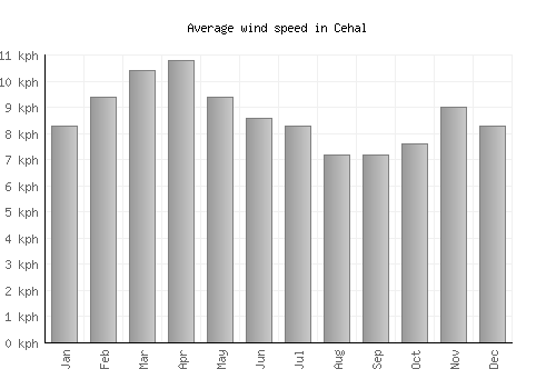 Cehal average winspeed by month (km/h)