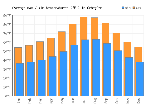 Cehegín average minimum / maximum temperatures (Fahrenheit)