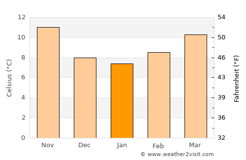 Cehegín average temperature in January