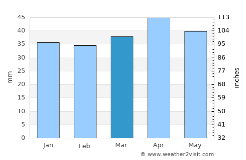 Cehegín average rain in March