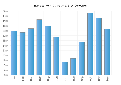 Cehegín monthly rainfall chart (mm)