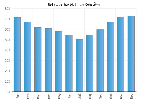 Cehegín relative humidity averages