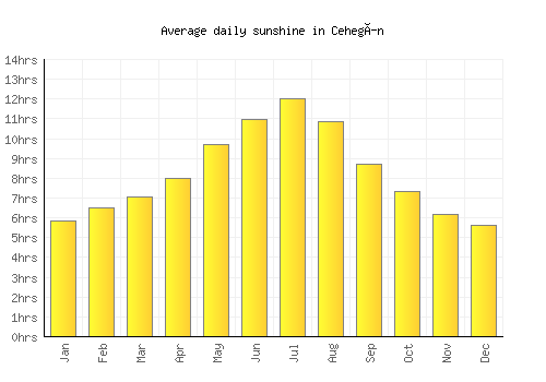 Cehegín average daily sunshine chart