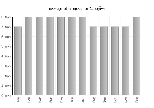Cehegín average winspeed by month (mph)