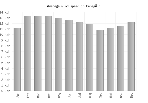 Cehegín average winspeed by month (km/h)