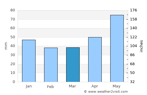 Cehu Silvaniei average rain in March