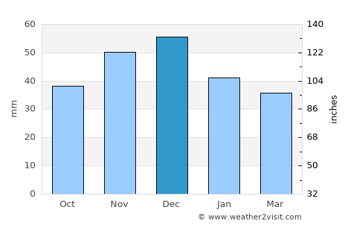 Ceica average rain in December
