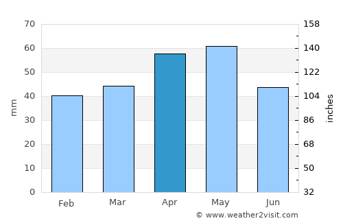 Çekerek average rain in April