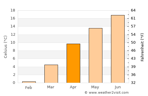 Çekerek average temperature in April