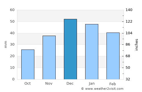 Çekerek average rain in December
