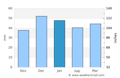 Çekerek average rain in January
