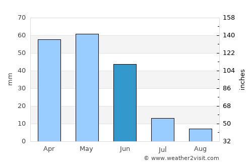 Çekerek average rain in June