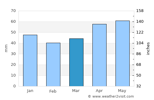 Çekerek average rain in March