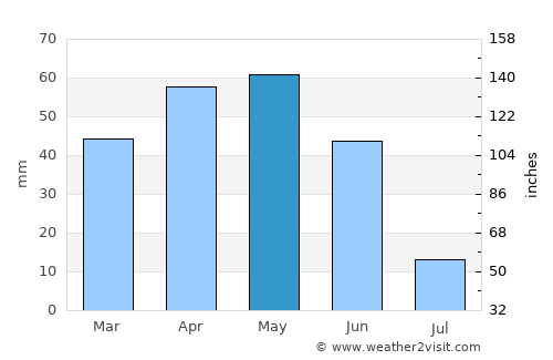 Çekerek average rain in May