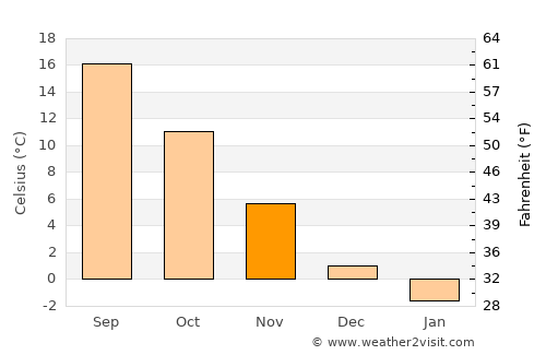 Çekerek average temperature in November