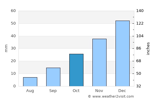 Çekerek average rain in October