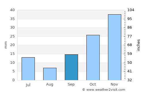 Çekerek average rain in September