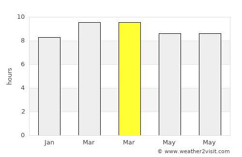 Celada average rain in March