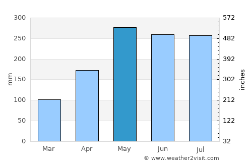 Celada average rain in May