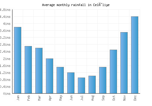 Celâliye monthly rainfall chart (inches)