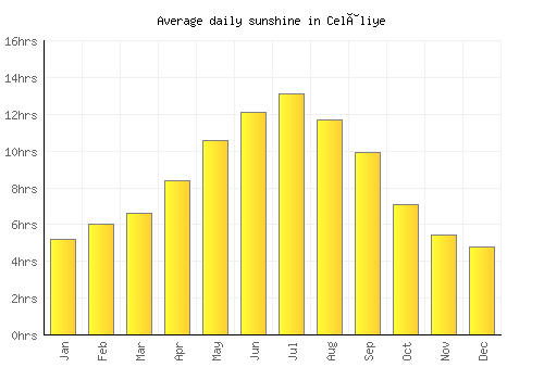 Celâliye average daily sunshine chart