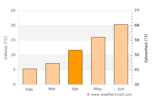 Celâliye average temperature in April