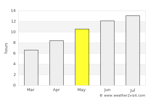 Celâliye average rain in May