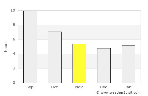 Celâliye average rain in November