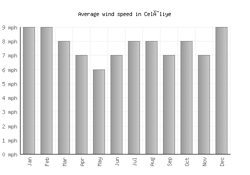Celâliye average winspeed by month (mph)