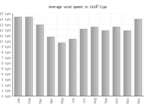 Celâliye average winspeed by month (km/h)