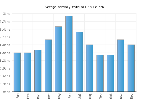 Celaru monthly rainfall chart (inches)