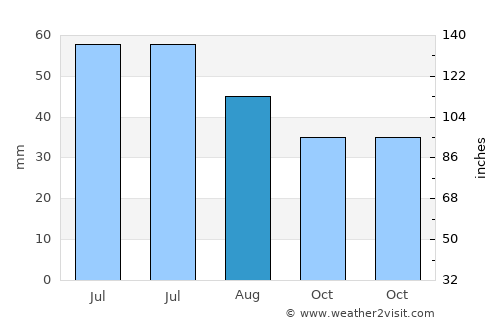 Celaru average rain in August