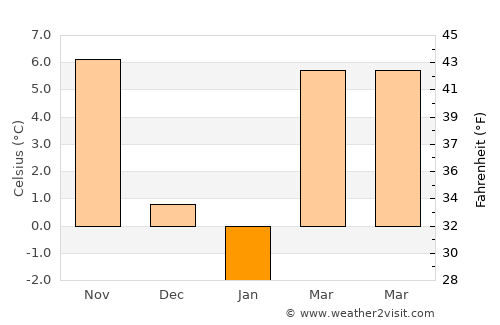 Celaru average temperature in January